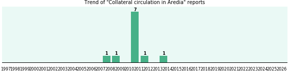 Could Aredia cause Collateral circulation?